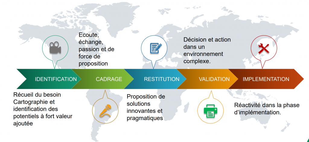 Niveaux d'interventions